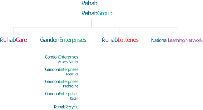 Brand Structure